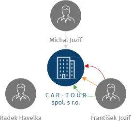 C A R - T O U R spol. s r.o., IČO: 49286871: vizualizace vztahů osob a společností