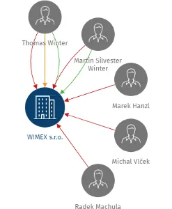 WIMEX s.r.o., IČO: 49286081: vizualizace vztahů osob a společností