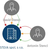 STEVA spol. s r.o., IČO: 49284673: vizualizace vztahů osob a společností