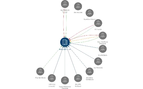 DOSS spol. s r.o., IČO: 49284517: vizualizace vztahů osob a společností