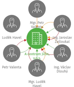 A centrum Jičín, v.o.s., IČO: 49284347: vizualizace vztahů osob a společností