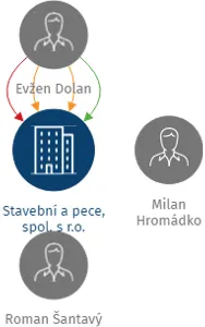 Stavební a pece, spol. s r.o., IČO: 49282522: vizualizace vztahů osob a společností