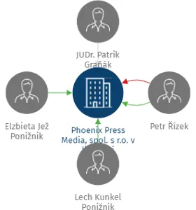 Phoenix Press Media, spol. s r.o. v likvidaci, IČO: 49244124: vizualizace vztahů osob a společností