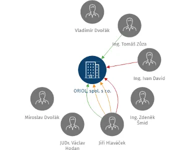 ORIOL, spol. s r.o., IČO: 49244001: vizualizace vztahů osob a společností