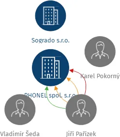 PHONEL spol. s.r.o., IČO: 49243187: vizualizace vztahů osob a společností