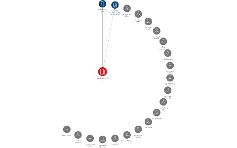 Česká východní, a.s., IČO: 49241532: vizualizace vztahů osob a společností