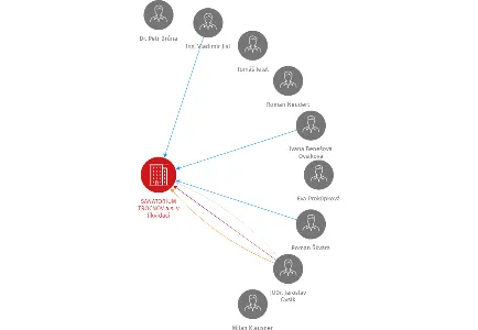 SANATORIUM TROCNOV a.s. v likvidaci, IČO: 49241044: vizualizace vztahů osob a společností