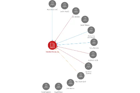 Helvetia House, a.s., IČO: 49240781: vizualizace vztahů osob a společností