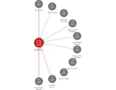 DEMARES, a.s., IČO: 49240340: vizualizace vztahů osob a společností
