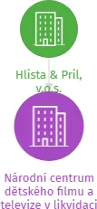 Národní centrum dětského filmu a televize v likvidaci, IČO: 49278096: vizualizace vztahů osob a společností