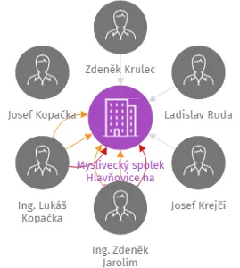 Myslivecký spolek Hlavňovice na Šumavě, IČO: 49209990: vizualizace vztahů osob a společností