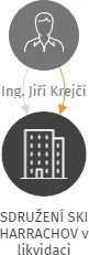 SDRUŽENÍ SKI HARRACHOV v likvidaci, IČO: 49296329: vizualizace vztahů osob a společností