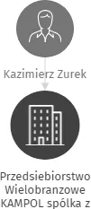Przedsiebiorstwo Wielobranzowe KAMPOL spólka z o.o. - organizační složka, IČO: 49281917: vizualizace vztahů osob a společností