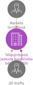 Tělovýchovná jednota kondičního běhu Liga 100 Praha, spolek kondičních běžců, IČO: 49277154: vizualizace vztahů osob a společností