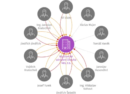 Myslivecké sdružení Dlouhá Ves, z.s., IČO: 49207351: vizualizace vztahů osob a společností