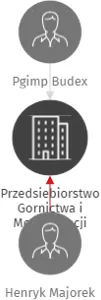 Przedsiebiorstwo Gornictwa i Modernizacji Przemyslu