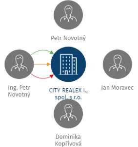 CITY REALEX I., spol. s r.o., IČO: 49356020: vizualizace vztahů osob a společností