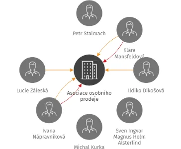 Asociace osobního prodeje, IČO: 49371916: vizualizace vztahů osob a společností