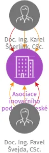 Asociace inovačního podnikání České republiky z.s., IČO: 49368842: vizualizace vztahů osob a společností