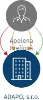 ADAPO, s.r.o., IČO: 49359827: vizualizace vztahů osob a společností