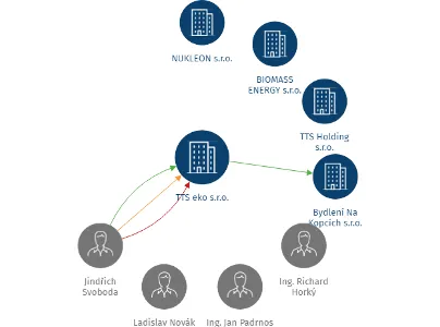TTS eko s.r.o., IČO: 49359215: vizualizace vztahů osob a společností