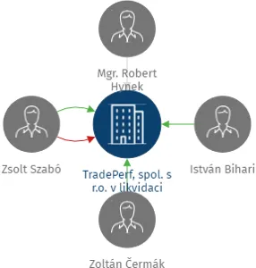 Vizualizace vztahů osob a společností - TradePerf, spol. s r.o. v likvidaci