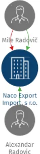 Naco Export Import, s r.o., IČO: 49357344: vizualizace vztahů osob a společností