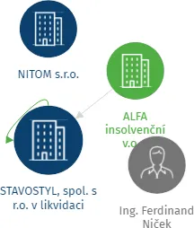 STAVOSTYL, spol. s r.o. v likvidaci, IČO: 49356895: vizualizace vztahů osob a společností