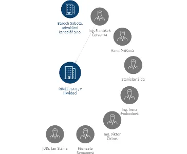 RIMEC, s.r.o., v likvidaci, IČO: 49356879: vizualizace vztahů osob a společností