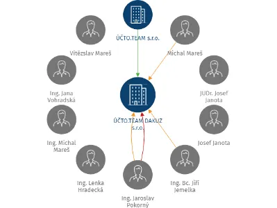 ÚČTO.TEAM DAKUZ s.r.o., IČO: 49356844: vizualizace vztahů osob a společností