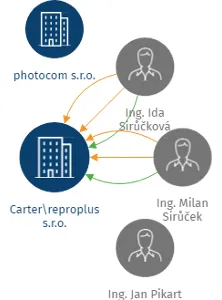 Carter\reproplus s.r.o., IČO: 49356828: vizualizace vztahů osob a společností