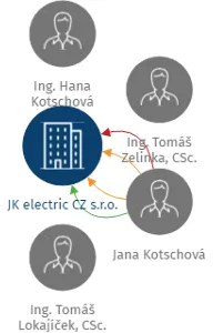 JK electric CZ s.r.o., IČO: 49356798: vizualizace vztahů osob a společností