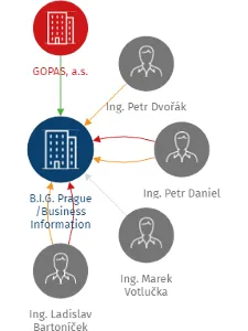 B.I.G. Prague /Business Information Group/ s.r.o. v likvidaci, IČO: 49356712: vizualizace vztahů osob a společností
