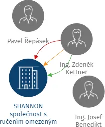 SHANNON společnost s ručením omezeným, IČO: 49356259: vizualizace vztahů osob a společností
