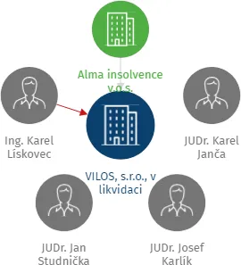 VILOS, s.r.o., v likvidaci, IČO: 49356241: vizualizace vztahů osob a společností
