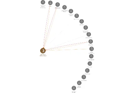 Pelhřimovská desítka, družstvo, IČO: 49354680: vizualizace vztahů osob a společností