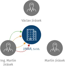 JIMAR, s.r.o., IČO: 49354558: vizualizace vztahů osob a společností