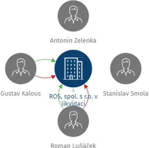Vizualizace vztahů osob a společností - ROS, spol. s r.o. v likvidaci