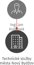 Technické služby města Nový Bydžov, IČO: 49334191: vizualizace vztahů osob a společností