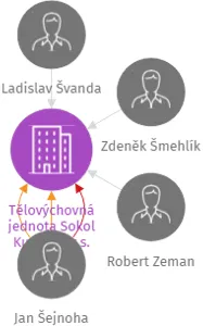 Tělovýchovná jednota Sokol Kunčina, z.s., IČO: 49327852: vizualizace vztahů osob a společností