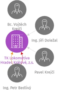 TK Lokomotiva Hradec Králové, z.s., IČO: 49333437: vizualizace vztahů osob a společností
