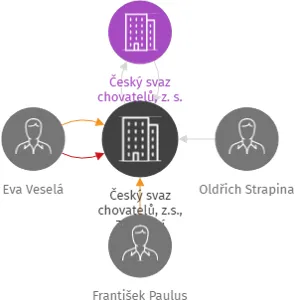 Český svaz chovatelů, z.s., Základní organizace Vysoké Mýto, IČO: 49316966: vizualizace vztahů osob a společností