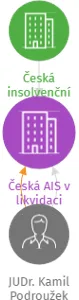 Česká AIS v likvidaci, IČO: 49368231: vizualizace vztahů osob a společností