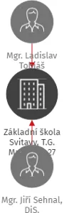 Základní škola Svitavy, T.G. Masaryka 27, IČO: 49328255: vizualizace vztahů osob a společností