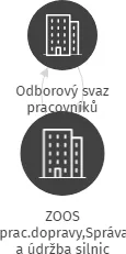 ZOOS prac.dopravy,Správa a údržba silnic, IČO: 49317580: vizualizace vztahů osob a společností