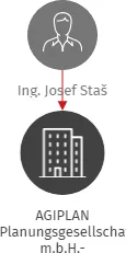 AGIPLAN Planungsgesellschaft m.b.H.-reprezentace-kancelář Praha, IČO: 49371959: vizualizace vztahů osob a společností