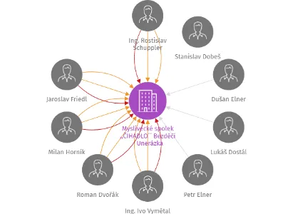 Myslivecké spolek ,,ČIHADLO´´ Bezděčí - Unerázka, IČO: 49324365: vizualizace vztahů osob a společností