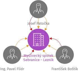 Myslivecký spolek Sebranice - Lezník, IČO: 49328212: vizualizace vztahů osob a společností