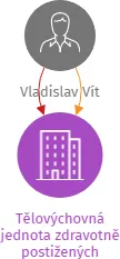 Tělovýchovná jednota zdravotně postižených sportovců ČECHIE Hradec Králové, z.s., IČO: 49333003: vizualizace vztahů osob a společností