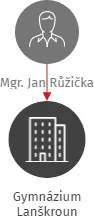 Gymnázium Lanškroun, IČO: 49314653: vizualizace vztahů osob a společností